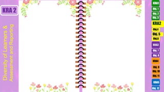 Obj. 3
Obj. 2
Obj.4
Obj.6
KRA3
Obj. 7
Obj. 8
KRA4
KRA5
Obj. 10
Obj. 11
Obj. 9
Obj. 12
KRA 2
Obj. 5
KRA2
KRA1
Obj. 1
Diversity
of
Learners
&
Assessment
and
Reporting
 