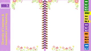 Obj. 3
Obj. 2
Obj.4
Obj.5
KRA3
Obj. 7
Obj. 8
KRA4
KRA5
Obj. 10
Obj. 11
Obj. 9
Obj. 12
KRA 2
Obj. 6
KRA2
Obj. 1
KRA1
Diversity
of
Learners
&
Assessment
and
Reporting
 