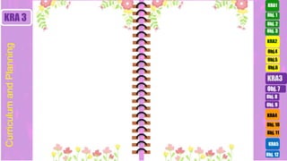 Obj. 3
Obj. 2
Obj.4
Obj.5
Obj.6
KRA2
Obj. 8
KRA4
KRA5
Obj. 10
Obj. 11
Obj. 12
KRA 3
Obj. 7
KRA3
Obj. 1
KRA1
Obj. 9
Curriculum
and
Planning
 