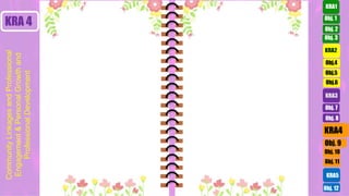 Obj. 3
Obj. 2
Obj.4
Obj.5
Obj.6
KRA2
KRA 4 Obj. 1
KRA1
Obj. 10
Obj. 11
Obj. 9
KRA4
KRA3
Obj. 7
Obj. 8
KRA5
Obj. 12
Community
Linkages
and
Professional
Engagement
&
Personal
Growth
and
Professional
Development
 