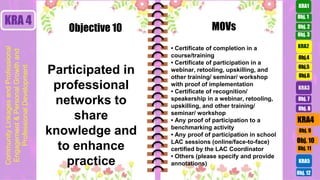 Obj. 3
Obj. 2
Obj.4
Obj.5
Obj.6
KRA2
KRA 4
Participated in
professional
networks to
share
knowledge and
to enhance
practice
• Certificate of completion in a
course/training
• Certificate of participation in a
webinar, retooling, upskilling, and
other training/ seminar/ workshop
with proof of implementation
• Certificate of recognition/
speakership in a webinar, retooling,
upskilling, and other training/
seminar/ workshop
• Any proof of participation to a
benchmarking activity
• Any proof of participation in school
LAC sessions (online/face-to-face)
certified by the LAC Coordinator
• Others (please specify and provide
annotations)
Objective 10 MOVs
Obj. 1
KRA1
Obj. 9
Obj. 11
Obj. 10
KRA4
KRA5
Obj. 12
KRA3
Obj. 7
Obj. 8
Community
Linkages
and
Professional
Engagement
&
Personal
Growth
and
Professional
Development
 