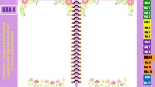 Obj. 3
Obj. 2
Obj.4
Obj.5
Obj.6
KRA2
KRA 4 Obj. 1
KRA1
Obj. 9
Obj. 10
Obj. 11
KRA4
KRA5
Obj. 12
KRA3
Obj. 7
Obj. 8
Community
Linkages
and
Professional
Engagement
&
Personal
Growth
and
Professional
Development
 