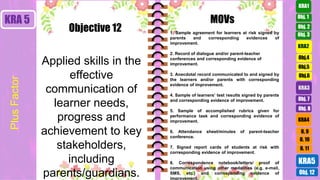 Obj. 3
Obj. 2
Obj.4
Obj.5
Obj.6
KRA2
KRA 5
Applied skills in the
effective
communication of
learner needs,
progress and
achievement to key
stakeholders,
including
parents/guardians.
1. Sample agreement for learners at risk signed by
parents and corresponding evidences of
improvement.
2. Record of dialogue and/or parent-teacher
conferences and corresponding evidence of
improvement.
3. Anecdotal record communicated to and signed by
the learners and/or parents with corresponding
evidence of improvement.
4. Sample of learners’ test results signed by parents
and corresponding evidence of improvement.
5. Sample of accomplished rubrics given for
performance task and corresponding evidence of
improvement.
6. Attendance sheet/minutes of parent-teacher
conference.
7. Signed report cards of students at risk with
corresponding evidence of improvement.
8. Correspondence notebook/letters/ proof of
communication using other modalities (e.g. e-mail,
SMS, etc.) and corresponding evidence of
improvement.
Objective 12
MOVs Obj. 1
KRA1
KRA4
KRA5
O. 10
O. 11
O. 9
Obj. 12
KRA3
Obj. 7
Obj. 8
Plus
Factor
 