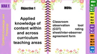 Obj. 1
Obj. 3
Obj. 2
KRA1
Obj.4
Obj.5
Obj.6
KRA2
KRA3
Obj. 7
Obj. 8
KRA4
KRA5
Obj. 10
Obj. 11
Obj. 9
Obj. 12
KRA 1
Content
Knowledge
and
Pedagogy
Applied
knowledge of
content within
and across
curriculum
teaching areas
Classroom
observation tool
(COT) rating
sheet/inter-observer
agreement form
Objective 1 MOVs
 