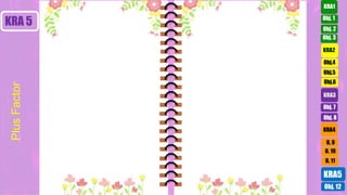 Obj. 3
Obj. 2
Obj.4
Obj.5
Obj.6
KRA2
KRA 5 Obj. 1
KRA1
KRA4
KRA5
O. 10
O. 11
O. 9
Obj. 12
KRA3
Obj. 7
Obj. 8
Plus
Factor
 