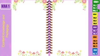 Obj. 3
Obj. 2
Obj. 1
KRA1
Obj.4
Obj.5
Obj.6
KRA2
KRA3
Obj. 7
Obj. 8
KRA4
KRA5
Obj. 10
Obj. 11
Obj. 9
Obj. 12
KRA 1
Content
Knowledge
and
Pedagogy
 