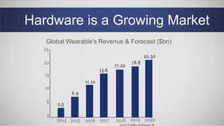 Hardware is a Growing Market
Global Wearable's Revenue & Forecast ($bn)
 
