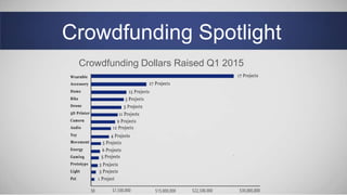 Crowdfunding Spotlight
Crowdfunding Dollars Raised Q1 2015
 