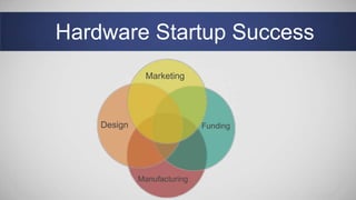 Hardware Startup Success
Marketing
Design Funding
Manufacturing
 