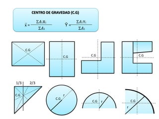 CENTRO DE GRAVEDAD (C.G)
x = Ȳ =
1/3 2/3
r
r
r
C.G
C.G C.G C.G
C.G
C.G
C.G C.G
 
