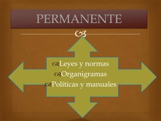 
Leyes y normas
Organigramas
Políticas y manuales
PERMANENTE
 