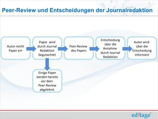 Peer-Review und Entscheidungen der Journalredaktion




                                               Entscheidung
                 Paper wird                                     Autor wird
                                                 über die
 Autor reicht   durch Journal    Peer-Review                     über die
                                                Annahme
  Paper ein       Redaktion       des Papers                   Entscheidung
                                               durch Journal
                 begutachtet                                    informiert
                                                Redaktion



                 Einige Paper
                werden bereits
                   vor dem
                 Peer-Review
                  abgelehnt.
 