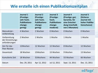 Wie erstelle ich einen Publikationszeitplan
                    Journal 1       Journal 2       Journal 3       Journal 4         Journal 5
                    (Prestige:      (Prestige:      (Prestige:      (Prestige: gut;   (Sicheres
                    sehr hoch;      sehr hoch;      hoch;           Garantie, für     Journal mit
                    Publikations-   Publikations-   Publikations-   eine Entschei-    hoher Publika-
                    change:         change:         change:         dung innerhalb    tionschance)
                    gering)         gering)         moderat)        von 2 Monaten)
Manuskript--        4 Wochen        2 Wochen        0 Wochen        0 Wochen          0 Wochen
vorbereitung
Vorbereitung        2 Wochen        1 Woche         1 Woche         1 Woche           1 Woche
der Einreichungs-
anforderungen
Zeir für das        12Wochen        12 Wochen       12 Wochen       8 Wochen          12 Wochen
Peer-Review
Gesamtzeit          18 Wochen       15Wochen        13 Wochen       9 Wochen          13 Wochen

Kumulierte Zeit     18 Wochen       31Wochens       44 Wochen       53 Wochen         66 Wochen

Datum               Dez. 29, 2011   Apr 12, 2012    Jul 12, 2011    Sept. 13, 2011    Dez. 13, 2011
 