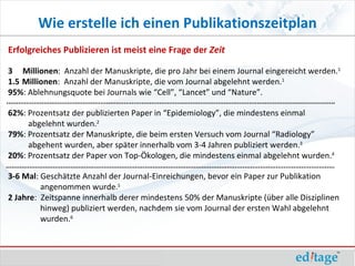 Wie erstelle ich einen Publikationszeitplan
Erfolgreiches Publizieren ist meist eine Frage der Zeit

3 Millionen: Anzahl der Manuskripte, die pro Jahr bei einem Journal eingereicht werden.1
1.5 Millionen: Anzahl der Manuskripte, die vom Journal abgelehnt werden.1
95%: Ablehnungsquote bei Journals wie “Cell”, “Lancet” und “Nature”.

62%: Prozentsatz der publizierten Paper in “Epidemiology”, die mindestens einmal
     abgelehnt wurden.2
79%: Prozentsatz der Manuskripte, die beim ersten Versuch vom Journal “Radiology”
     abgehent wurden, aber später innerhalb vom 3-4 Jahren publiziert werden.3
20%: Prozentsatz der Paper von Top-Ökologen, die mindestens einmal abgelehnt wurden.4

3-6 Mal: Geschätzte Anzahl der Journal-Einreichungen, bevor ein Paper zur Publikation
         angenommen wurde.5
2 Jahre: Zeitspanne innerhalb derer mindestens 50% der Manuskripte (über alle Disziplinen
         hinweg) publiziert werden, nachdem sie vom Journal der ersten Wahl abgelehnt
         wurden.6
 