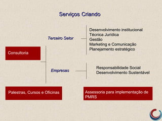 Serviços Criando

                                        Desenvolvimento institucional
                                        Técnica Jurídica
                     Terceiro Setor     Gestão
                                        Marketing e Comunicação
                                        Planejamento estratégico
Consultoria


                                           Responsabilidade Social
                       Empresas
                                           Desenvolvimento Sustentável



Palestras, Cursos e Oficinas          Assessoria para implementação de
                                      PMRS
 