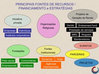 PRINCIPAIS FONTES DE RECURSOS /
              FINANCIAMENTO e ESTRATËGIAS
                                                              Projetos de
        Iniciativa                                         Geração de Renda
         privada
                                Organizações            Venda      Endowment fund
                                 Religiosas
 Empresas      Indivíduos                                Prestação de serviços

  Institutos corporativos                                  MRC       Alugueis
                                                                Mantenedores

                                                                    EVENTOS
                                   Fontes
        Fundações
                                Institucionais
                                                          PARCERIAS
                                 Governos        Ongs
Pela causa       Comunitárias
                                     Agências                       PROJETOS
Empresariais     Familiares
                                  Internacionais
 