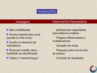 FUNDAÇÕES


       Vantagens                 Instrumentos Necessários

  Dão credibilidade               profissionais capacitados
                                 para elaborar projetos
  Somas substanciais (uma
parcela ou três anos)             Projetos diferenciados e
                                 multiplicadores
  Auxílio no desenho de
indicadores                       Geração de renda
  Possuem missão clara –          Pesquisa sobre as formas
facilidade de identificação      de acesso
  Falam a “mesma língua”          Controle de resultados
 