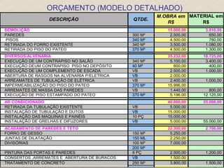 ORÇAMENTO (MODELO DETALHADO)
                                                      M.OBRA em MATERIAL em
                 DESCRIÇÃO                   QTDE.
                                                         R$         R$
DEMOLIÇÃO                                                15.000,00    3.810,00
PAREDES                                      300 M³       2.500,00      650,00
PISOS                                        340 M²       4.500,00      780,00
RETIRADA DO FORRO EXISTENTE                  340 M²       3.500,00    1.080,00
RETIRADA DO PISO DO PATEO                    370 M²       4.500,00    1.300,00
DIVERSOS/ALVENARIA                                       35.232,00   18.725,00
EXECUÇÃO DE UM CONTRAPISO NO SALÃO           340 M²       5.100,00    3.400,00
EXECUÇÃO DEUM CONTRAPISO PISO NO DEPÓSITO    40 M²          600,00      400,00
EXECUÇÃO DE UM COMPLEMENTO DE ESCADA         VB           2.500,00    1.000,00
ABERTURA DE RASGOS NA ALVENARIA P/ELETRICA   VB           2.000,00
ARREAMATES DE TUBULAÇÃO DE ELÉTRICA          VB           2.400,00    1.000,00
IMPERMEABILIZAÇÃO DO PISO DO PATEO           370 M²      15.996,00
ARREMATES DE MASSA DAS PAREDES               VB           1.440,00      800,00
EXECUÇÃO DE PISO ESTAMPADO DO PATEO          370 M²       5.196,00   12.125,00
AR CONDICIONADO                                          40.000,00   55.000,00
RETIRADA DA TUBULAÇÃO EXISTENTE              VB           5.000,00
INSTALAÇÃO DE TUBULAÇÃO E DUTOS              VB          15.000,00
INSTALAÇÃO DAS MAQUINAS E PAINÉIS            10 PÇ       15.000,00
INSTALAÇÃO DE GRELHAS E DIFUZORES            VB           5.000,00   55.000,00
ACABAMENTO DE PAREDES E TETO                             22.300,00    2.700,00
FORRO DE GESSO                               150 M²       5.250,00
JUNTAS DE DILATAÇÃO                          150 ML       2.250,00
DIVISÓRIAS                                   100 M²       7.000,00
                                             200 M²
PINTURA DAS PORTAS E PAREDES                 8 PÇ         2.500,00    1.200,00
CONSERTOS ,ARREMATES E ABERTURA DE BURACOS   VB           1.500,00
TRATAMENTO DE CONCRETO                       250 M²       3.800,00    1.500,00
 