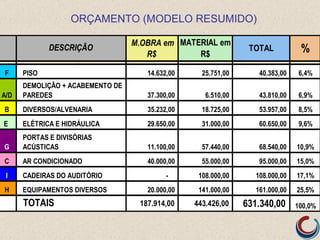 ORÇAMENTO (MODELO RESUMIDO)

                                  M.OBRA em MATERIAL em
             DESCRIÇÃO
                                     R$         R$
                                                                TOTAL           %
F     PISO                           14.632,00     25.751,00       40.383,00   6,4%
      DEMOLIÇÃO + ACABEMENTO DE
A/D   PAREDES                        37.300,00      6.510,00       43.810,00   6,9%
B     DIVERSOS/ALVENARIA             35.232,00     18.725,00       53.957,00   8,5%
E     ELÉTRICA E HIDRÁULICA          29.650,00     31.000,00       60.650,00   9,6%
      PORTAS E DIVISÓRIAS
G     ACÚSTICAS                      11.100,00     57.440,00       68.540,00   10,9%
C     AR CONDICIONADO                40.000,00     55.000,00       95.000,00   15,0%
 I    CADEIRAS DO AUDITÓRIO                -      108.000,00      108.000,00   17,1%
H     EQUIPAMENTOS DIVERSOS          20.000,00    141.000,00      161.000,00   25,5%
      TOTAIS                       187.914,00    443.426,00    631.340,00      100,0%
 