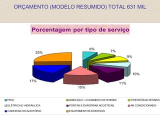ORÇAMENTO (MODELO RESUMIDO) TOTAL 631 MIL



               Porcentagem por tipo de serviço


                                        6%
                 25%                                  7%
                                                                    9%




                                                                         10%

              17%
                                                              11%
                                15%


PISO                      DEMOLIÇÃO + ACABEMENTO DE PAREDES          DIVERSOS/ALVENARIA

ELÉTRICA E HIDRÁULICA     PORTAS E DIVISÓRIAS ACÚSTICAS              AR CONDICIONADO

CADEIRAS DO AUDITÓRIO     EQUIPAMENTOS DIVERSOS
 