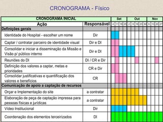 CRONOGRAMA - Físico
                     CRONOGRAMA INICIAL                              Set           Out         Nov
                     Ação                           Responsável    4 11 18 25 2   9 16 23 30 6 13 20 27
Definições gerais
 Identidade do Hospital - escolher um nome               Dir
 Captar / contratar parceiro de identidade visual     Dir e DI
 Consolidar e iniciar a disseminação da Missão e
                                                      Dir e DI
 Visão p/ público interno
 Reuniões do DI                                DI / CR e Dir
 Definição dos valores a captar, metas e
                                                 CR e Dir
 prioridades
 Consolidar justificativas e quantificação dos
                                                    CR
 valores e benefícios
Comunicação de apoio a captação de recursos
 Orçar e Implementação do site                       a contratar
 Elaboração de peça de captação impressa para
                                                     a contratar
 pessoas físicas e jurídicas
 Vídeo Institucional                                     Dir
                                                                            69
 Coordenação dos elementos terceirizados                 DI
 
