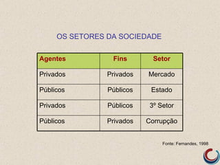OS SETORES DA SOCIEDADE

Agentes          Fins        Setor

Privados        Privados   Mercado

Públicos        Públicos    Estado

Privados        Públicos    3º Setor

Públicos        Privados   Corrupção


                                Fonte: Fernandes, 1998
 