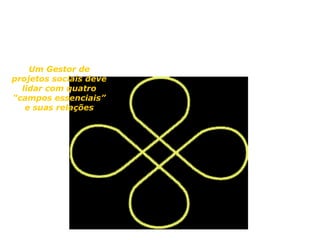 Modelo Trevo
    Um Gestor de
projetos sociais deve
  lidar com quatro
“campos essenciais”
   e suas relações
 