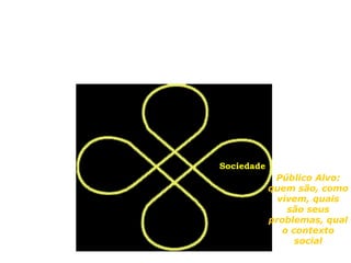 Modelo Trevo




               Sociedade
                            Público Alvo:
                           quem são, como
                             vivem, quais
                               são seus
                           problemas, qual
                              o contexto
                                 social
 