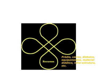 Modelo Trevo




               Prédio, carros, dinheiro,
               equipamentos, material
  Recursos
               didático, infra-estrutura,
               etc.
 