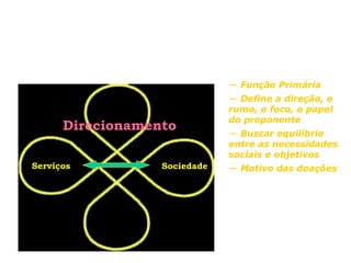 Modelo Trevo

                               — Função Primária
                               — Define a direção, o
                               rumo, o foco, o papel
                               do proponente
      Direcionamento           — Buscar equilíbrio
                               entre as necessidades
                               sociais e objetivos
Serviços           Sociedade   — Motivo das doações
 