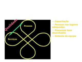 Modelo Trevo

        de                        — Capacitação

   li da     Pessoas
                                  — Pessoas nos lugares
 ua                               adequados
Q                                 — Processos bem
                                  desenhados
                                  — Sintonia da equipe
  Serviços
 