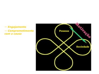 Modelo Trevo
                                             M
— Engajamento
                                              ot
                                                 iv
— Comprometimento                  Pessoas          aç
com a causa                                           ão


                                             Sociedade
 