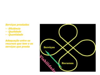 Modelo Trevo

Serviços prestados
— Eficiência
— Qualidade
— Quantidade

Adequação entre os
recursos que tem e os
serviços que presta        Serviços
                        Vi
                           ab




                                       Recursos
                              i
                            lid
                               ad
                                 e
 