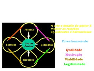 Modelo Trevo


                               A arte e desafio do gestor é
            Pessoas            manter as relações
                               equilibradas e harmoniosas


                                      Direcionamento
            Grupo
Serviços
            Gestor
                        Sociedade       Capacidade
                                        Qualidade
                                        Motivação
           Recursos                    Viabilidade
                                       Legitimidade
 