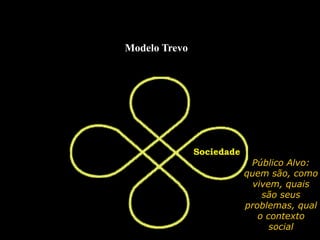 Modelo Trevo
Sociedade
Público Alvo:
quem são, como
vivem, quais
são seus
problemas, qual
o contexto
social
 