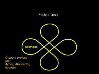 Modelo Trevo
Serviços
O que o projeto
faz:
Ações, Atividades,
eventos
 