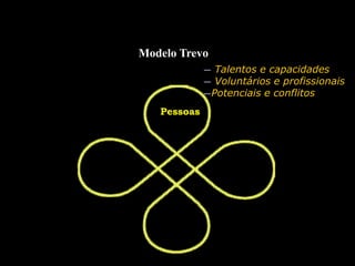 Modelo Trevo
Pessoas
— Talentos e capacidades
— Voluntários e profissionais
—Potenciais e conflitos
 
