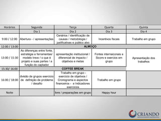 Horários Segunda Terça Quarta Quinta
Dia 1 Dia 2 Dia 3 Dia 4
9:00 / 12:00 Abertura - / apresentações
Cenários / identificação de
causas / metodologia /
justificativas e publico alvo
Incentivos fiscais Trabalho em grupo
12:00 / 13:00
13:00 / 15:30
As diferenças entre fonte,
estratégia e ferramentas/
modelo trevo / o que é
projeto e suas partes / a
função do captador
apresentação institucional /
diferencial de impacto /
objetivos e metas
Fontes internaiconais e
Siconv e exercios em
grupo
15:30/ 16:00
16:00 / 18:00
divisão de grupos exercicio
de definição de problema
/ desafio
Trabalho em grupo -
exercicio de objetivos /
Cronograma e aspectos
financeiros - e Indicadores
exercicios
Trabalho em grupo
Noite livre / preparações em grupo Happy hour
ALMOÇO
COFFEE BREAK
Apresentação dos
trabalhos
 