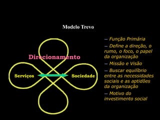 Modelo Trevo
Serviços Sociedade
Direcionamento
— Função Primária
— Define a direção, o
rumo, o foco, o papel
da organização
— Missão e Visão
— Buscar equilíbrio
entre as necessidades
sociais e as aptidões
da organização
— Motivo do
investimento social
 