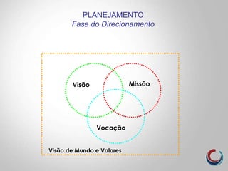 Visão
Vocação
Missão
Visão de Mundo e Valores
PLANEJAMENTO
Fase do Direcionamento
 