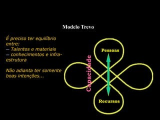 Modelo Trevo
Pessoas
Recursos
É preciso ter equilíbrio
entre:
— Talentos e materiais
— conhecimentos e infra-
estrutura
Não adianta ter somente
boas intenções...
 