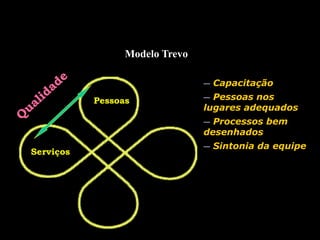 Modelo Trevo
Serviços
Pessoas
— Capacitação
— Pessoas nos
lugares adequados
— Processos bem
desenhados
— Sintonia da equipe
 