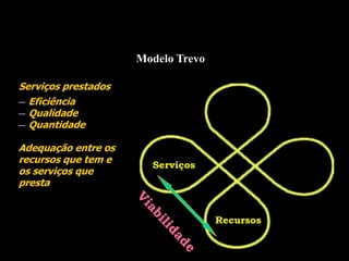 Modelo Trevo
Serviços
Recursos
Serviços prestados
— Eficiência
— Qualidade
— Quantidade
Adequação entre os
recursos que tem e
os serviços que
presta
 