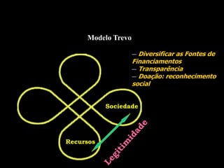 Modelo Trevo
Sociedade
Recursos
— Diversificar as Fontes de
Financiamentos
— Transparência
— Doação: reconhecimento
social
 