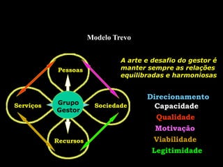 Modelo Trevo
Serviços Sociedade
Pessoas
Recursos
Direcionamento
A arte e desafio do gestor é
manter sempre as relações
equilibradas e harmoniosas
Capacidade
Qualidade
Motivação
Viabilidade
Legitimidade
Grupo
Gestor
 