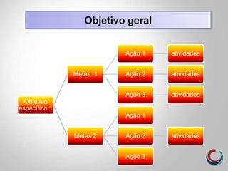 Objetivo
específico 1
Metas 1
Ação 1 atividades
Ação 2 atividades
Ação 3 atividades
Metas 2
Ação 1
Ação 2 atividades
Ação 3
 