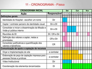77
11 - CRONOGRAMA - Físico
Ação 4 11 18 25 2 9 16 23 30 6 13 20 27
Definições gerais
Identidade do Hospital - escolher um nome Dir
Captar / contratar parceiro de identidade visual Dir e DI
Consolidar e iniciar a disseminação da Missão e
Visão p/ público interno
Dir e DI
Reuniões do DI DI / CR e Dir
Definição dos valores a captar, metas e
prioridades
CR e Dir
Consolidar justificativas e quantificação dos
valores e benefícios
CR
Orçar e Implementação do site a contratar
Elaboração de peça de captação impressa para
pessoas físicas e jurídicas
a contratar
Vídeo Institucional Dir
Coordenação dos elementos terceirizados DI
Responsável
CRONOGRAMA INICIAL Set Out Nov
Comunicação de apoio a captação de recursos
 