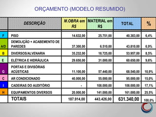 M.OBRA em
R$
MATERIAL em
R$
TOTAL %
F 14.632,00 25.751,00 40.383,00 6,4%
A/D 37.300,00 6.510,00 43.810,00 6,9%
B 35.232,00 18.725,00 53.957,00 8,5%
E 29.650,00 31.000,00 60.650,00 9,6%
G 11.100,00 57.440,00 68.540,00 10,9%
C 40.000,00 55.000,00 95.000,00 15,0%
I - 108.000,00 108.000,00 17,1%
H 20.000,00 141.000,00 161.000,00 25,5%
187.914,00 443.426,00 631.340,00 100,0%
AR CONDICIONADO
CADEIRAS DO AUDITÓRIO
EQUIPAMENTOS DIVERSOS
DESCRIÇÃO
TOTAIS
PISO
DEMOLIÇÃO + ACABEMENTO DE
PAREDES
DIVERSOS/ALVENARIA
ELÉTRICA E HIDRÁULICA
PORTAS E DIVISÓRIAS
ACÚSTICAS
ORÇAMENTO (MODELO RESUMIDO)
 