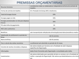 Recursos Humanos:
consideramos todos os colaboradores independente da forma de contrato de
trabalho.
Formas de contrato de trabalho: CLT, Prestador de Serviço (NF) e Autônomo.
Total de Encargos Sociais 59%
Encargos pagos no mês: 33%
Encargos provisionados no mês para despesas
futuras:
26%
PIS sobre folha de pagamento: 1%
INSS sobre autônomos: 20%
Benefícios: vale transporte/vale refeição/vale alimentação/cesta básica/assistência medica
Substituição do profissional no período de
férias:
não foi previsto.
Abono de férias: não foi previsto.
Para o calculo das verbas rescisórias: o profissional seria demitido no período de 24 meses.
Conceito de receitas vinculadas a despesas:
são valores doados por terceiros com a finalidade de cobrir despesas
especificas da Organização.
Informações: dados foram fornecidos pela Organização e consolidados pela média.
Investimentos :
são valores destinados para aquisições de bens ou serviços com a finalidade de
melhor a operação da Organização. São valores que desembolsamos uma única
vez.
PREMISSAS ORÇAMENTÁRIAS
 