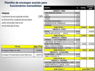 Planilha de encargos sociais para
funcionários mensalistas
GRUPO % TOTAL
ACUMUL
ADO
GRUPO I - INSS
PREVIDÊNCIA SOCIAL 20,0%
SESI 1,5%
SENAC 1,0%
INTER 0,4%
SALÁRIO EDUCAÇÃO 2,5%
ACIDENTES DE TRABALHO 1,0%
SEBRAE 0,4%
SUB-TOTAL I 26,80% 26,80%
GRUPO II - FGTS
FGTS 8,0% 34,80%
MULTA 50% S/FGTS (8*0,5) 4,0%
SUB-TOTAL II 12,00% 38,80%
GRUPO III - FÉRIAS
FÉRIAS (1/11*TAXA FIN.) 0,2%
ADICIONAL DE FÉRIAS 33% (1/11)*(1/3) 3,0%
SUB-TOTAL FÉRIAS 3,26% 42,06%
INSS + FGTS S/ FÉRIAS 1,3%
ABONO FÉRIAS 10 DIAS (1/11/3) 3,0%
SUB-TOTAL III 7,55% 46,35%
GRUPO IV - 13.SALÁRIO
13.SALÁRIO (1/12) 8,3%
INSS + FGTS S/ 13 3,2%
SUB-TOTAL IV 11,57% 57,92%
GRUPO V - OUTROS
AUX.ENF.,MAT.FUN.,FERIADOS ( 1/261 ) 0,8%
AVISO PRÉVIO P/ 2 ANOS (1/24) 4,2%
INSS+FGTS S/GRUPO V 1,9%
SUB-TOTAL V 6,85% 64,77%
PREMISSAS:
Oprofissionalnãoserá substituidonasférias 2,50%
Sai20diasdefériaserecebedezdiascomoabono
auxiliosremunerados5diasnoano
Será demitidoapós24meses
TOTAL 64,77%
Encargos Pagos no mês 34,80%
Encargos Provisionados sobre folha ano 29,97%
 